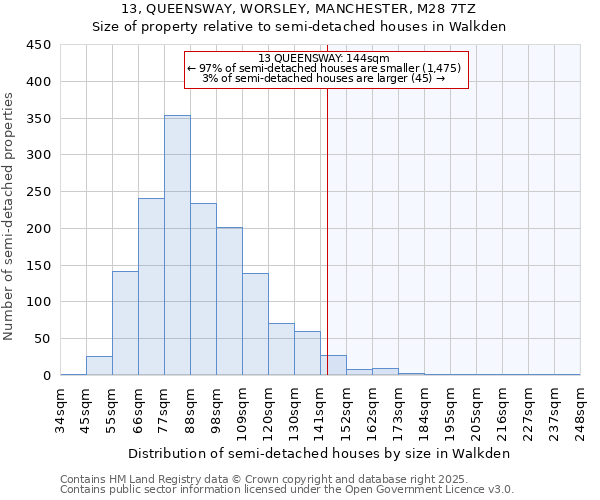 13, QUEENSWAY, WORSLEY, MANCHESTER, M28 7TZ: Size of property relative to semi-detached houses houses in Walkden