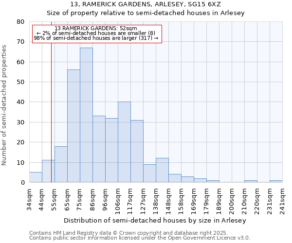 13, RAMERICK GARDENS, ARLESEY, SG15 6XZ: Size of property relative to semi-detached houses houses in Arlesey