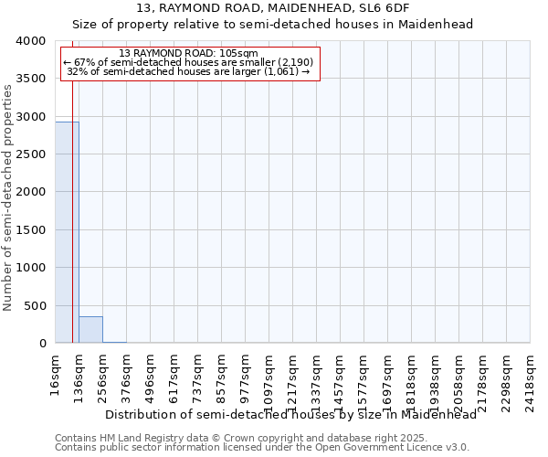 13, RAYMOND ROAD, MAIDENHEAD, SL6 6DF: Size of property relative to semi-detached houses houses in Maidenhead