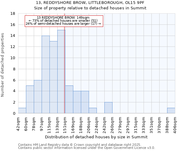 13, REDDYSHORE BROW, LITTLEBOROUGH, OL15 9PF: Size of property relative to detached houses houses in Summit