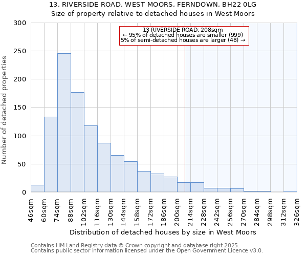 13, RIVERSIDE ROAD, WEST MOORS, FERNDOWN, BH22 0LG: Size of property relative to detached houses houses in West Moors