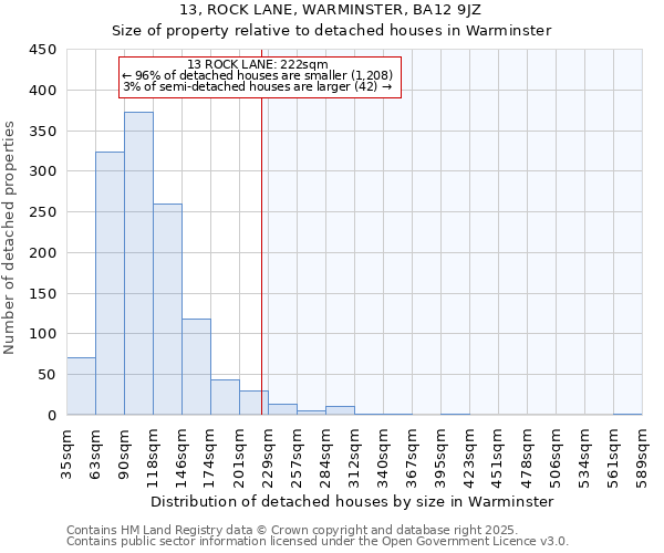 13, ROCK LANE, WARMINSTER, BA12 9JZ: Size of property relative to detached houses houses in Warminster