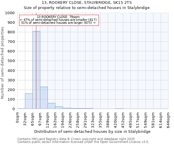 13, ROOKERY CLOSE, STALYBRIDGE, SK15 2TS: Size of property relative to semi-detached houses houses in Stalybridge