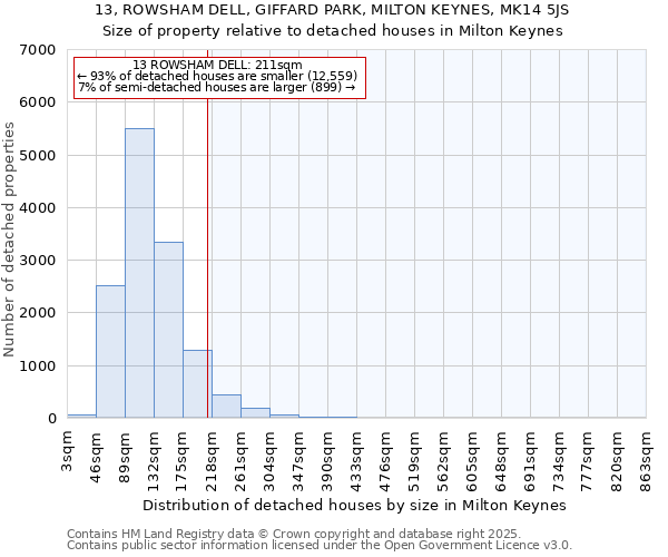 13, ROWSHAM DELL, GIFFARD PARK, MILTON KEYNES, MK14 5JS: Size of property relative to detached houses houses in Milton Keynes