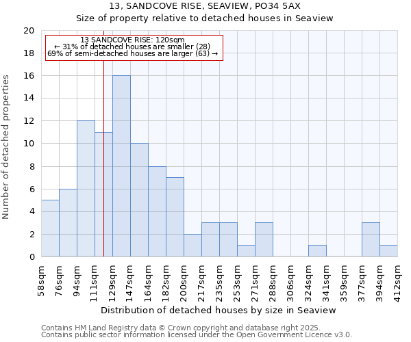 13, SANDCOVE RISE, SEAVIEW, PO34 5AX: Size of property relative to detached houses houses in Seaview