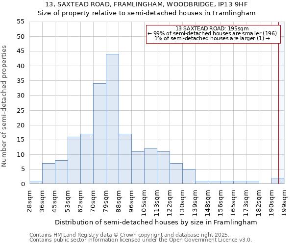 13, SAXTEAD ROAD, FRAMLINGHAM, WOODBRIDGE, IP13 9HF: Size of property relative to semi-detached houses houses in Framlingham