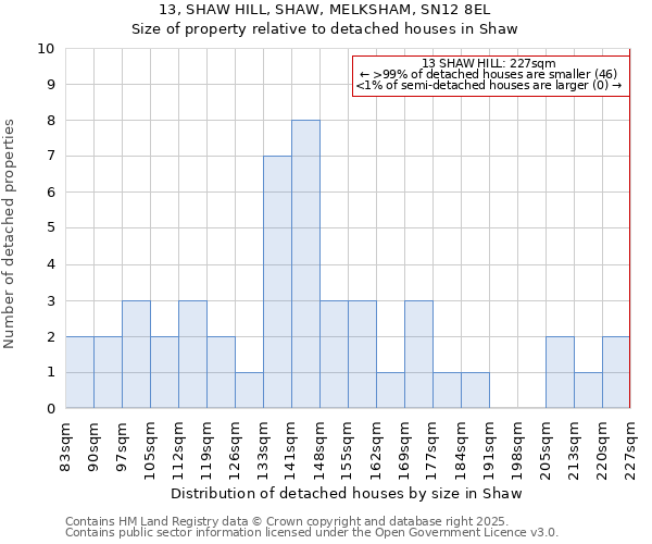13, SHAW HILL, SHAW, MELKSHAM, SN12 8EL: Size of property relative to detached houses houses in Shaw