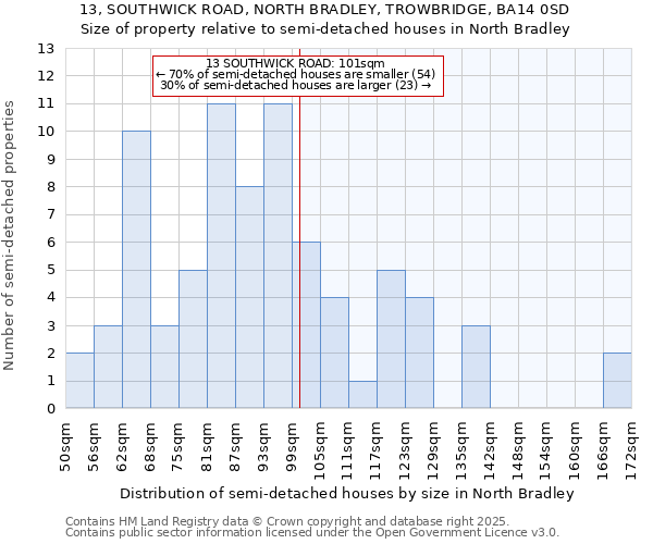 13, SOUTHWICK ROAD, NORTH BRADLEY, TROWBRIDGE, BA14 0SD: Size of property relative to semi-detached houses houses in North Bradley