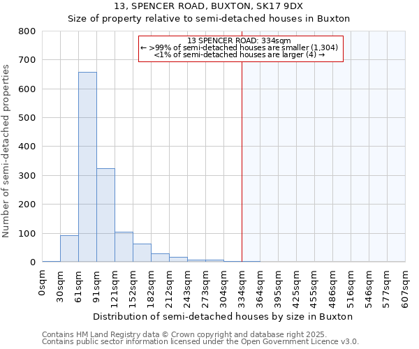 13, SPENCER ROAD, BUXTON, SK17 9DX: Size of property relative to semi-detached houses houses in Buxton