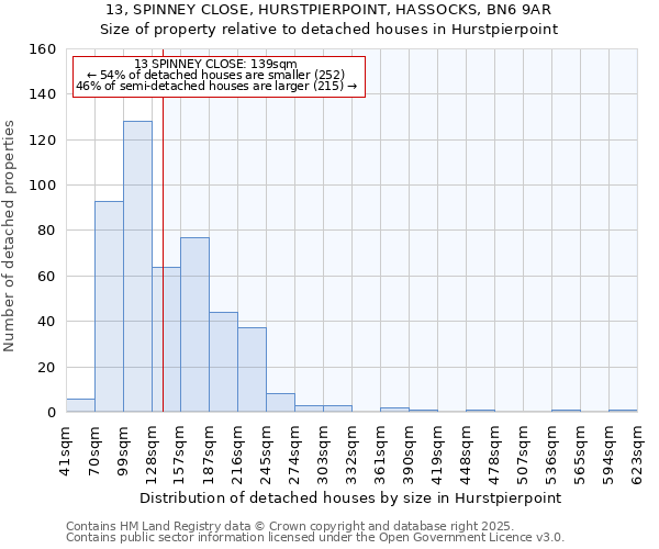 13, SPINNEY CLOSE, HURSTPIERPOINT, HASSOCKS, BN6 9AR: Size of property relative to detached houses houses in Hurstpierpoint