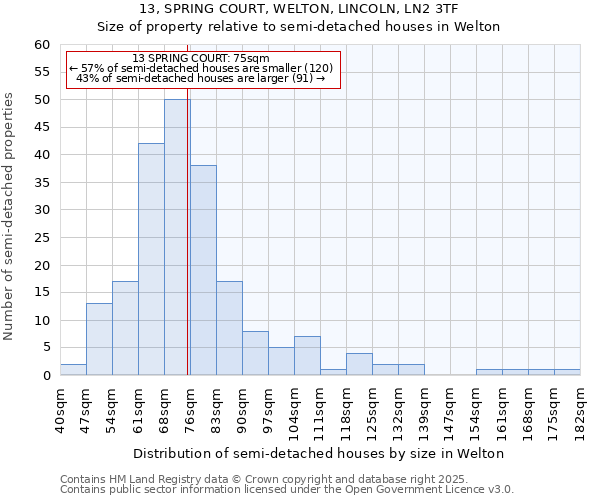 13, SPRING COURT, WELTON, LINCOLN, LN2 3TF: Size of property relative to semi-detached houses houses in Welton
