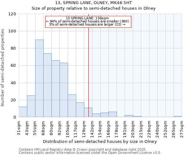 13, SPRING LANE, OLNEY, MK46 5HT: Size of property relative to semi-detached houses houses in Olney
