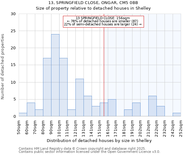 13, SPRINGFIELD CLOSE, ONGAR, CM5 0BB: Size of property relative to detached houses houses in Shelley
