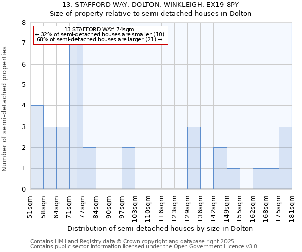 13, STAFFORD WAY, DOLTON, WINKLEIGH, EX19 8PY: Size of property relative to semi-detached houses houses in Dolton