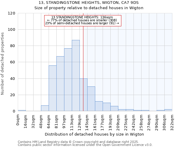 13, STANDINGSTONE HEIGHTS, WIGTON, CA7 9DS: Size of property relative to detached houses houses in Wigton