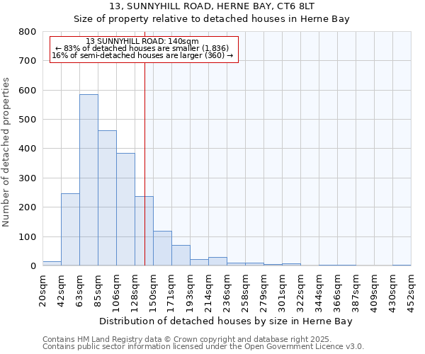 13, SUNNYHILL ROAD, HERNE BAY, CT6 8LT: Size of property relative to detached houses houses in Herne Bay