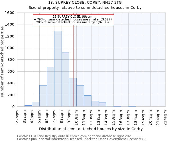 13, SURREY CLOSE, CORBY, NN17 2TG: Size of property relative to semi-detached houses houses in Corby
