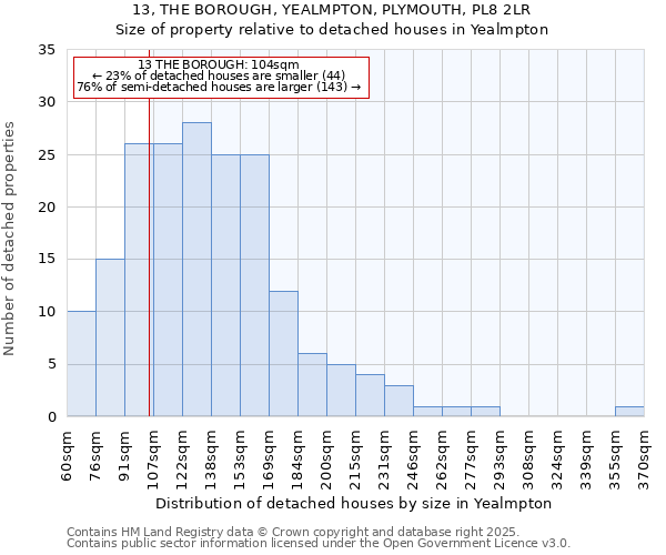 13, THE BOROUGH, YEALMPTON, PLYMOUTH, PL8 2LR: Size of property relative to detached houses houses in Yealmpton