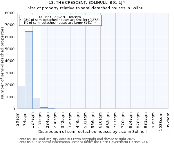 13, THE CRESCENT, SOLIHULL, B91 1JP: Size of property relative to semi-detached houses houses in Solihull