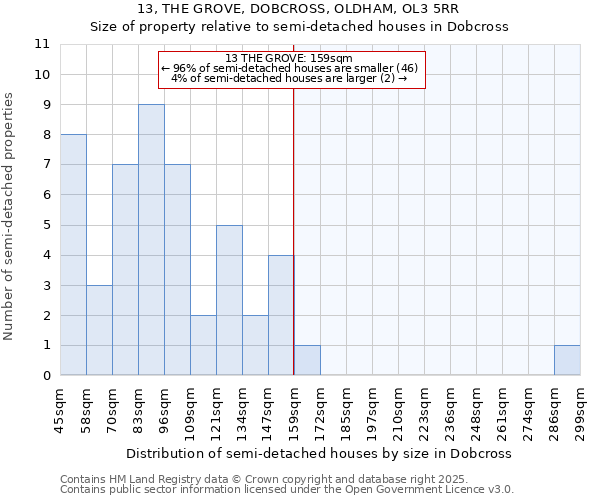13, THE GROVE, DOBCROSS, OLDHAM, OL3 5RR: Size of property relative to semi-detached houses houses in Dobcross