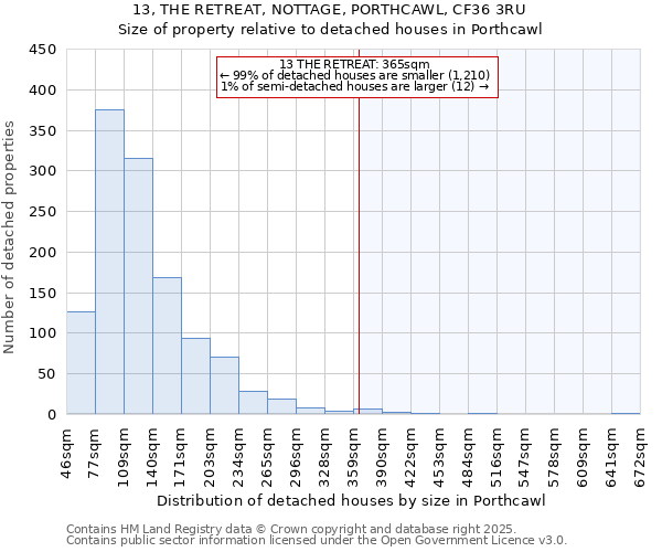 13, THE RETREAT, NOTTAGE, PORTHCAWL, CF36 3RU: Size of property relative to detached houses houses in Porthcawl