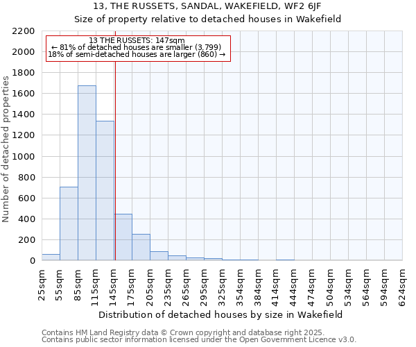 13, THE RUSSETS, SANDAL, WAKEFIELD, WF2 6JF: Size of property relative to detached houses houses in Wakefield