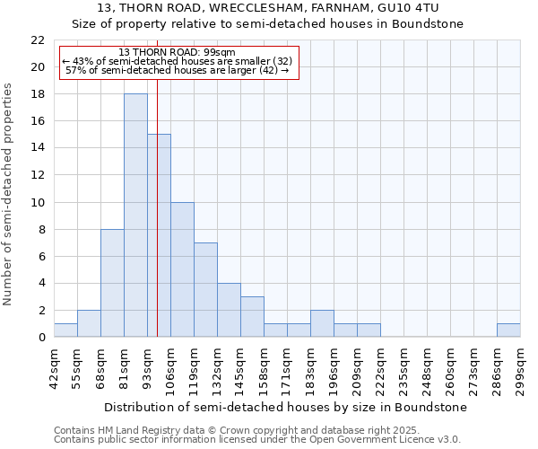 13, THORN ROAD, WRECCLESHAM, FARNHAM, GU10 4TU: Size of property relative to semi-detached houses houses in Boundstone