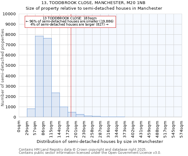13, TODDBROOK CLOSE, MANCHESTER, M20 1NB: Size of property relative to semi-detached houses houses in Manchester