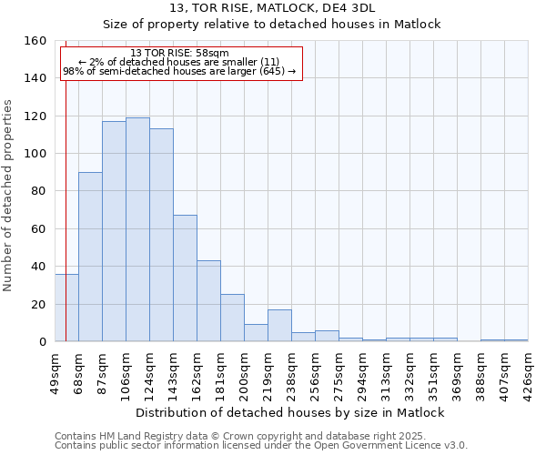 13, TOR RISE, MATLOCK, DE4 3DL: Size of property relative to detached houses houses in Matlock