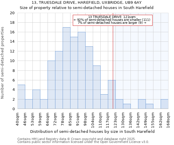 13, TRUESDALE DRIVE, HAREFIELD, UXBRIDGE, UB9 6AY: Size of property relative to semi-detached houses houses in South Harefield