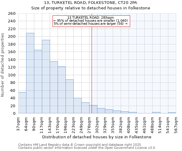 13, TURKETEL ROAD, FOLKESTONE, CT20 2PA: Size of property relative to detached houses houses in Folkestone