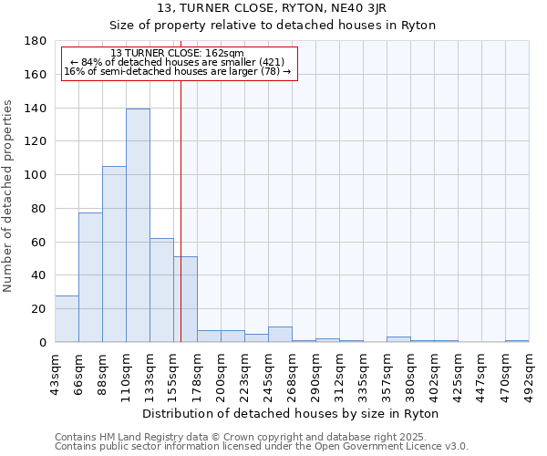13, TURNER CLOSE, RYTON, NE40 3JR: Size of property relative to detached houses houses in Ryton