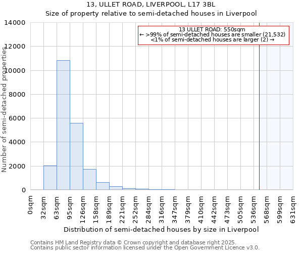 13, ULLET ROAD, LIVERPOOL, L17 3BL: Size of property relative to semi-detached houses houses in Liverpool