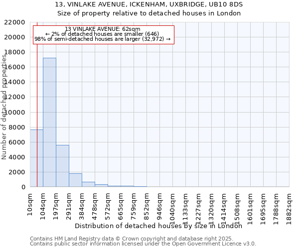 13, VINLAKE AVENUE, ICKENHAM, UXBRIDGE, UB10 8DS: Size of property relative to detached houses houses in London