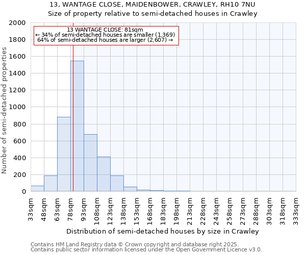 13, WANTAGE CLOSE, MAIDENBOWER, CRAWLEY, RH10 7NU: Size of property relative to semi-detached houses houses in Crawley