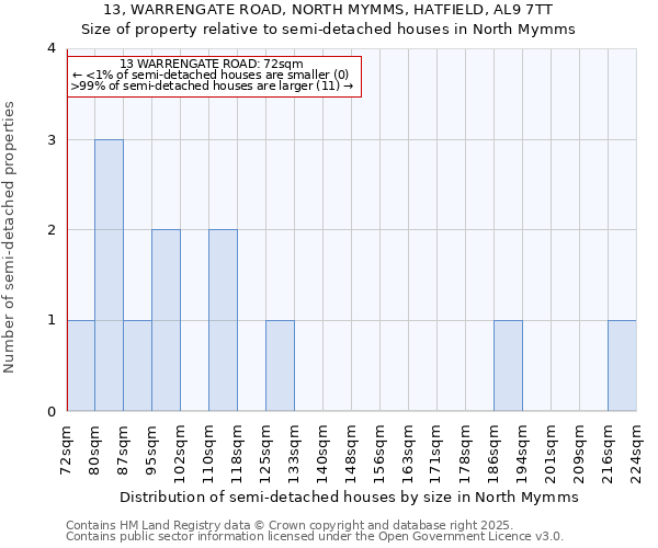 13, WARRENGATE ROAD, NORTH MYMMS, HATFIELD, AL9 7TT: Size of property relative to semi-detached houses houses in North Mymms