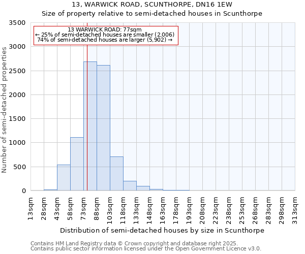 13, WARWICK ROAD, SCUNTHORPE, DN16 1EW: Size of property relative to semi-detached houses houses in Scunthorpe