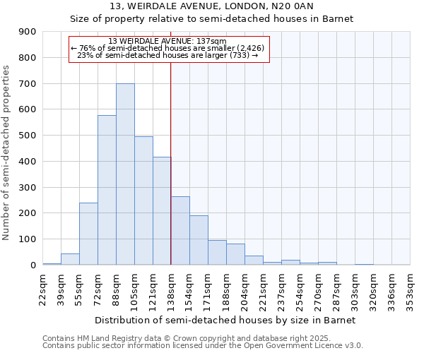 13, WEIRDALE AVENUE, LONDON, N20 0AN: Size of property relative to semi-detached houses houses in Barnet