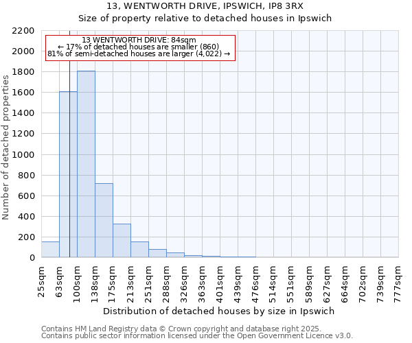 13, WENTWORTH DRIVE, IPSWICH, IP8 3RX: Size of property relative to detached houses houses in Ipswich