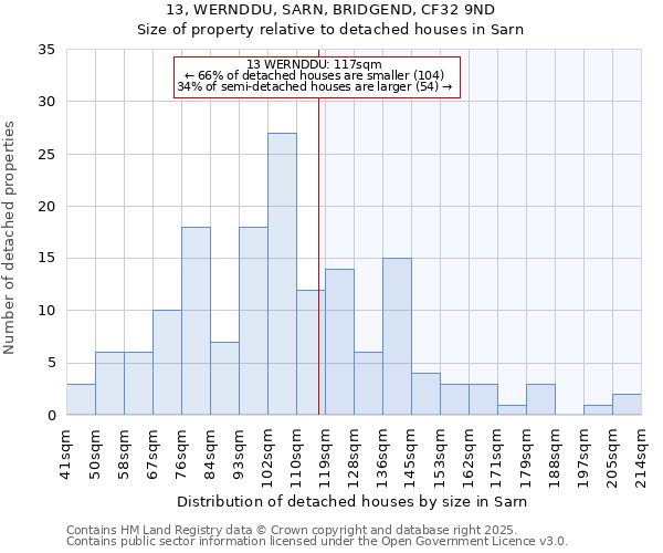13, WERNDDU, SARN, BRIDGEND, CF32 9ND: Size of property relative to detached houses houses in Sarn
