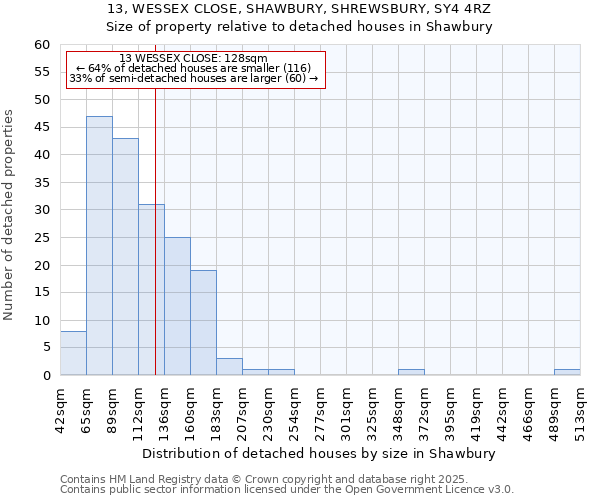13, WESSEX CLOSE, SHAWBURY, SHREWSBURY, SY4 4RZ: Size of property relative to detached houses houses in Shawbury