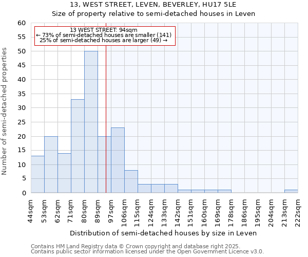 13, WEST STREET, LEVEN, BEVERLEY, HU17 5LE: Size of property relative to semi-detached houses houses in Leven