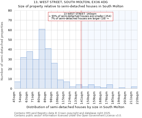 13, WEST STREET, SOUTH MOLTON, EX36 4DG: Size of property relative to semi-detached houses houses in South Molton