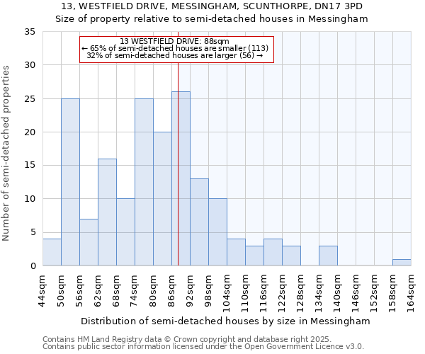 13, WESTFIELD DRIVE, MESSINGHAM, SCUNTHORPE, DN17 3PD: Size of property relative to semi-detached houses houses in Messingham