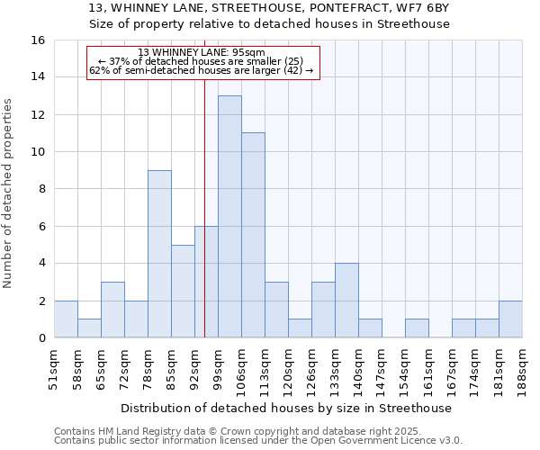 13, WHINNEY LANE, STREETHOUSE, PONTEFRACT, WF7 6BY: Size of property relative to detached houses houses in Streethouse