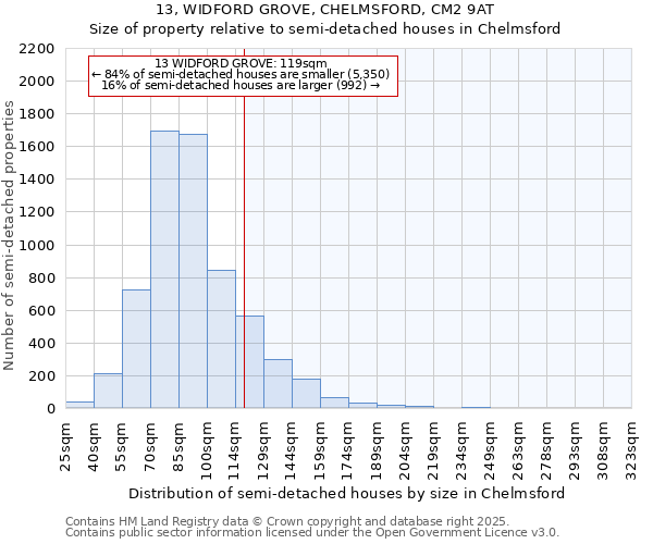 13, WIDFORD GROVE, CHELMSFORD, CM2 9AT: Size of property relative to semi-detached houses houses in Chelmsford