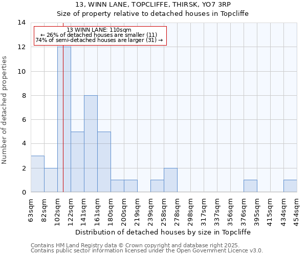 13, WINN LANE, TOPCLIFFE, THIRSK, YO7 3RP: Size of property relative to detached houses houses in Topcliffe
