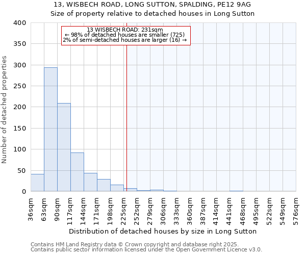 13, WISBECH ROAD, LONG SUTTON, SPALDING, PE12 9AG: Size of property relative to detached houses houses in Long Sutton