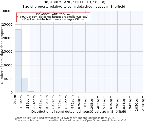 130, ABBEY LANE, SHEFFIELD, S8 0BQ: Size of property relative to semi-detached houses houses in Sheffield