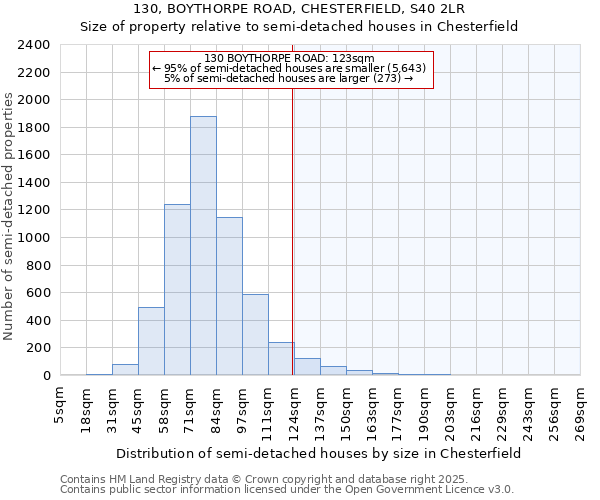 130, BOYTHORPE ROAD, CHESTERFIELD, S40 2LR: Size of property relative to semi-detached houses houses in Chesterfield